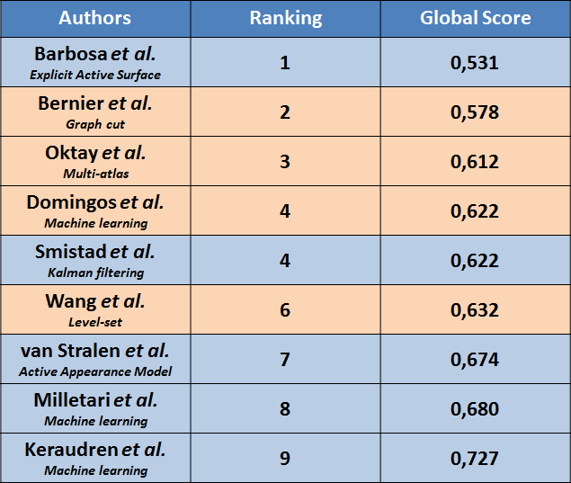 Final Testing results