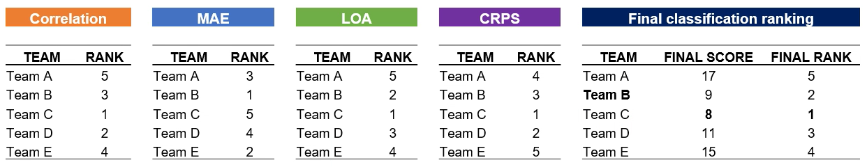 ranking_classification_table