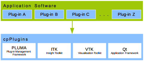 Application Software implementation with cpPlugins