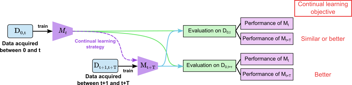 Graph to presentthe principle of continual learning: model is updated with new data and has to perform similar or bette on the whole data