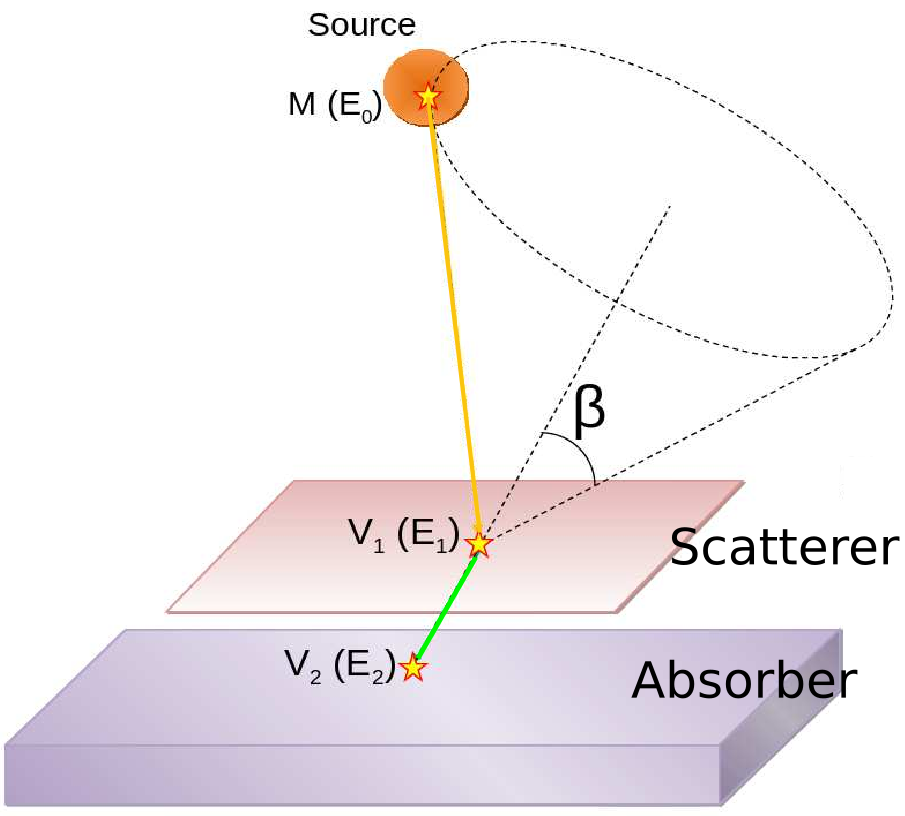 Compton camera SPECT imaging | CREATIS