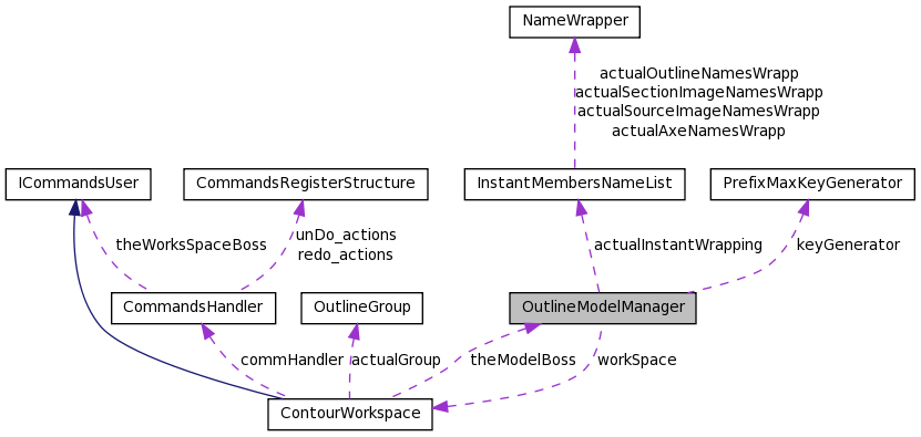 Collaboration graph