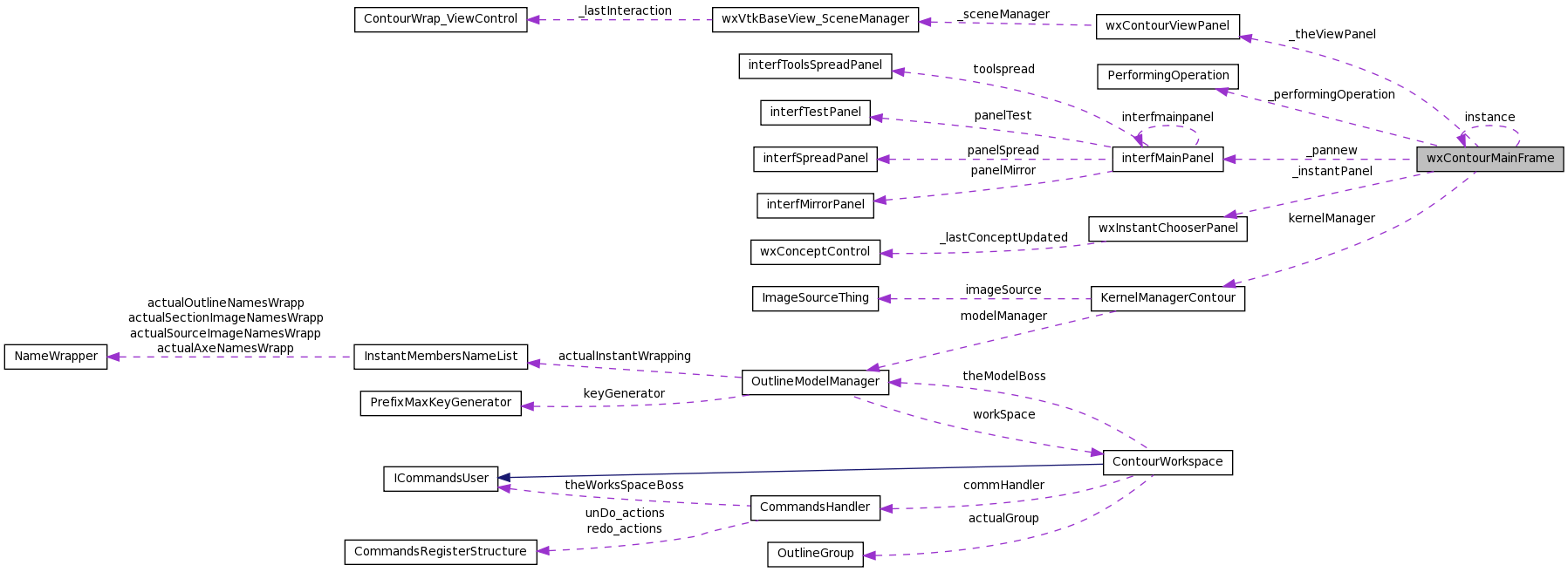 Collaboration graph
