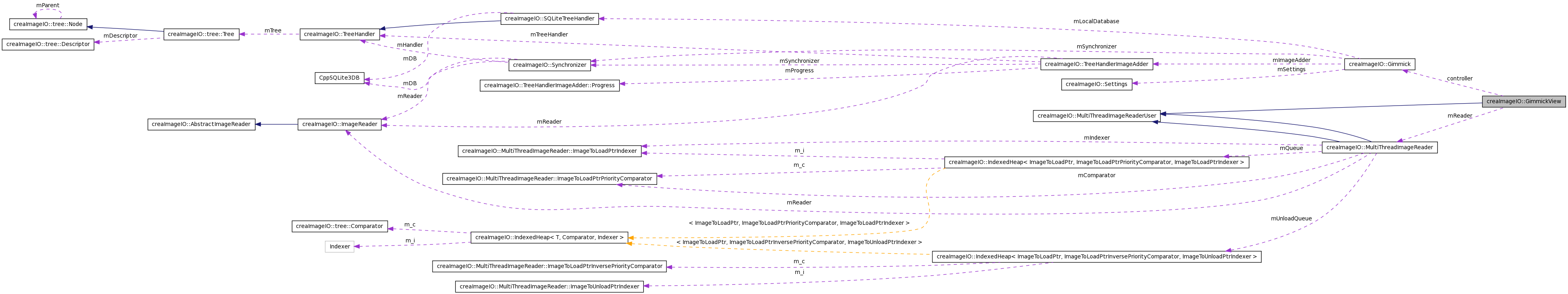Collaboration graph