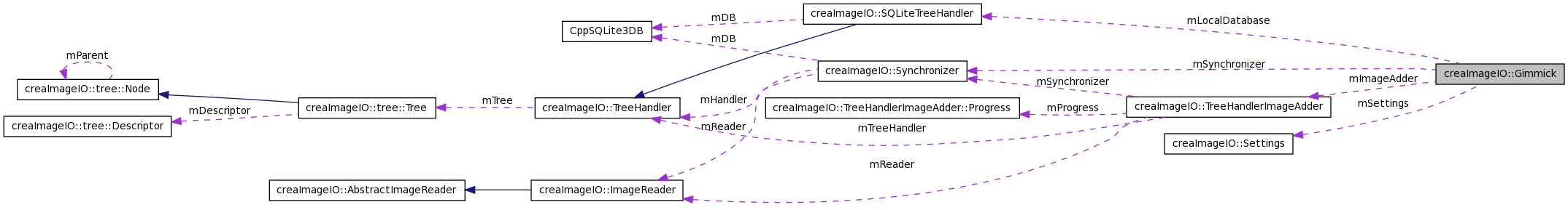 Collaboration graph
