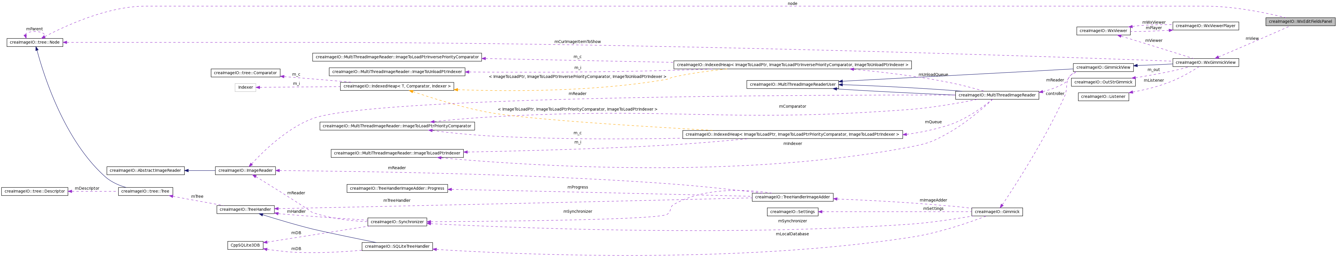 Collaboration graph