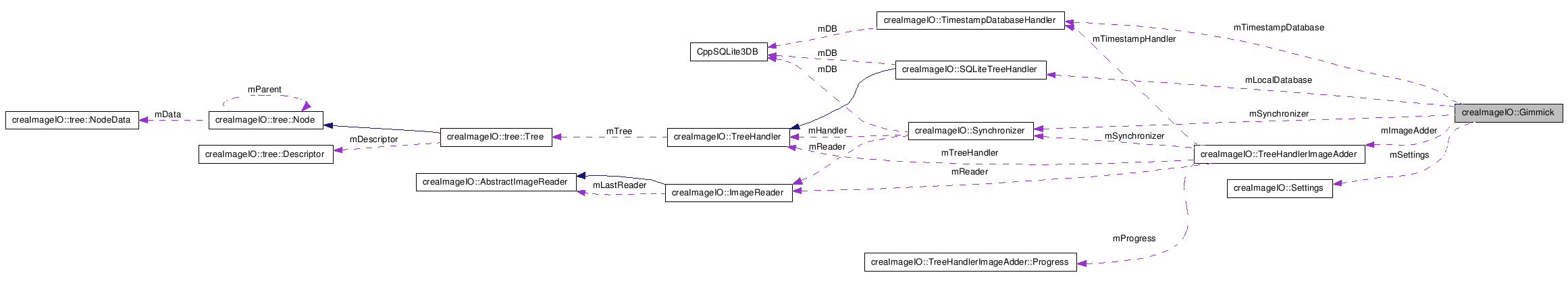 Collaboration graph