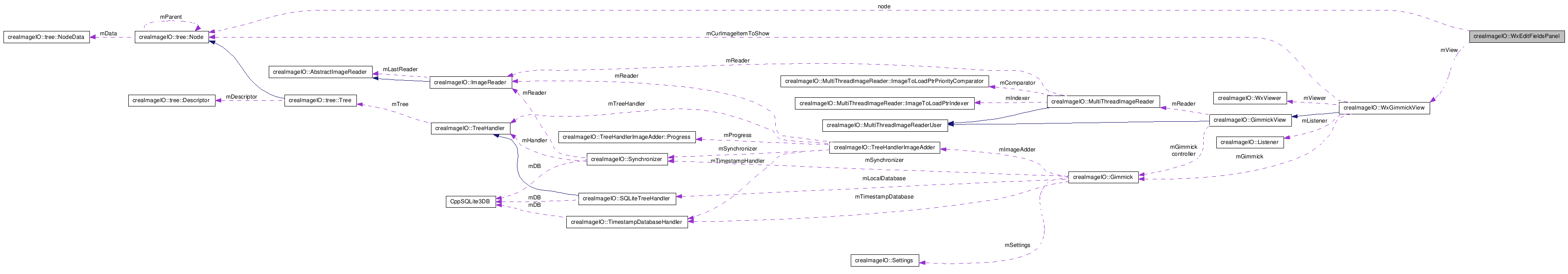Collaboration graph