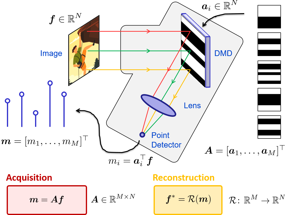 Optical setup of the SPC