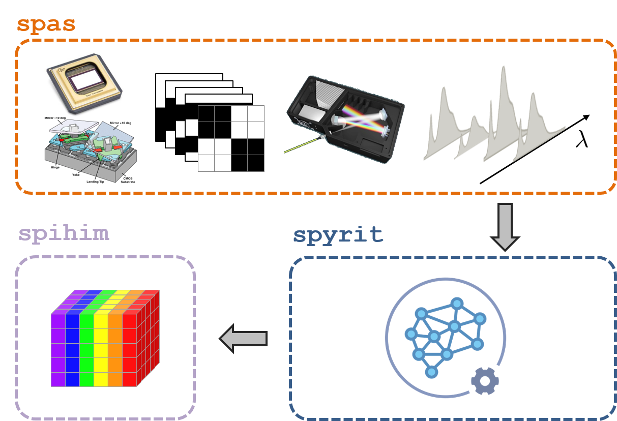 Optical setup of the SPC