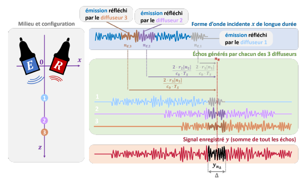 Continuous-emission ultrasound imaging