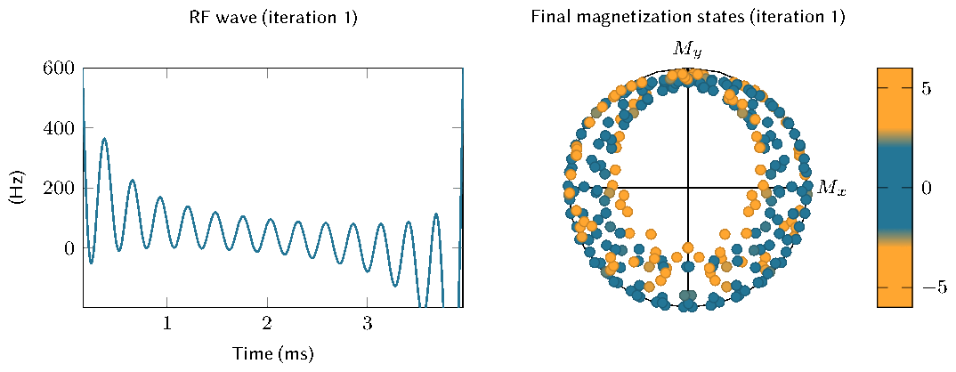 Phase distribution
